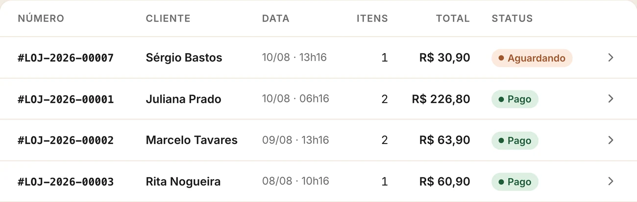 Trecho da lista de pedidos no computador, com colunas de número, cliente, data, itens, total e status.